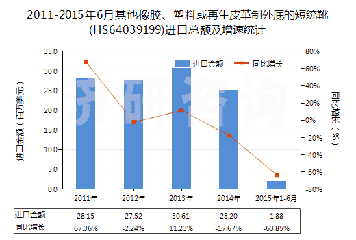 2011-2015年6月其他橡膠、塑料或再生皮革制外底的短統(tǒng)靴(HS64039199)進(jìn)口總額及增速統(tǒng)計(jì)